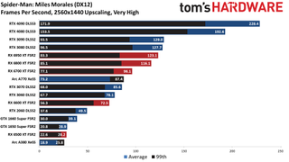 Spider-Man: Miles Morales PC Performance Benchmarks