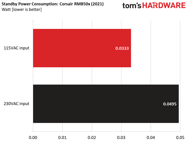 Corsair RM850x (2021)