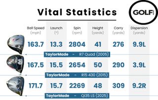 Photo of the data table for the TaylorMade Drivers