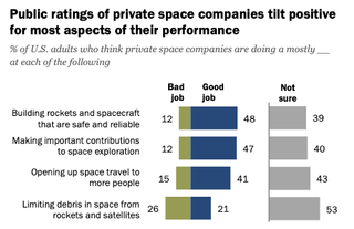 Public ratings of private space companies tilt positive for most aspects of their performance.