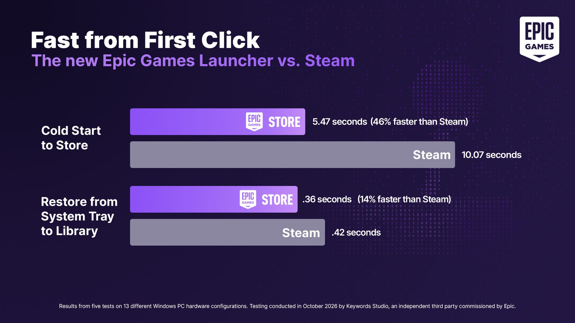 Epic Games Store speed analysis which claims 