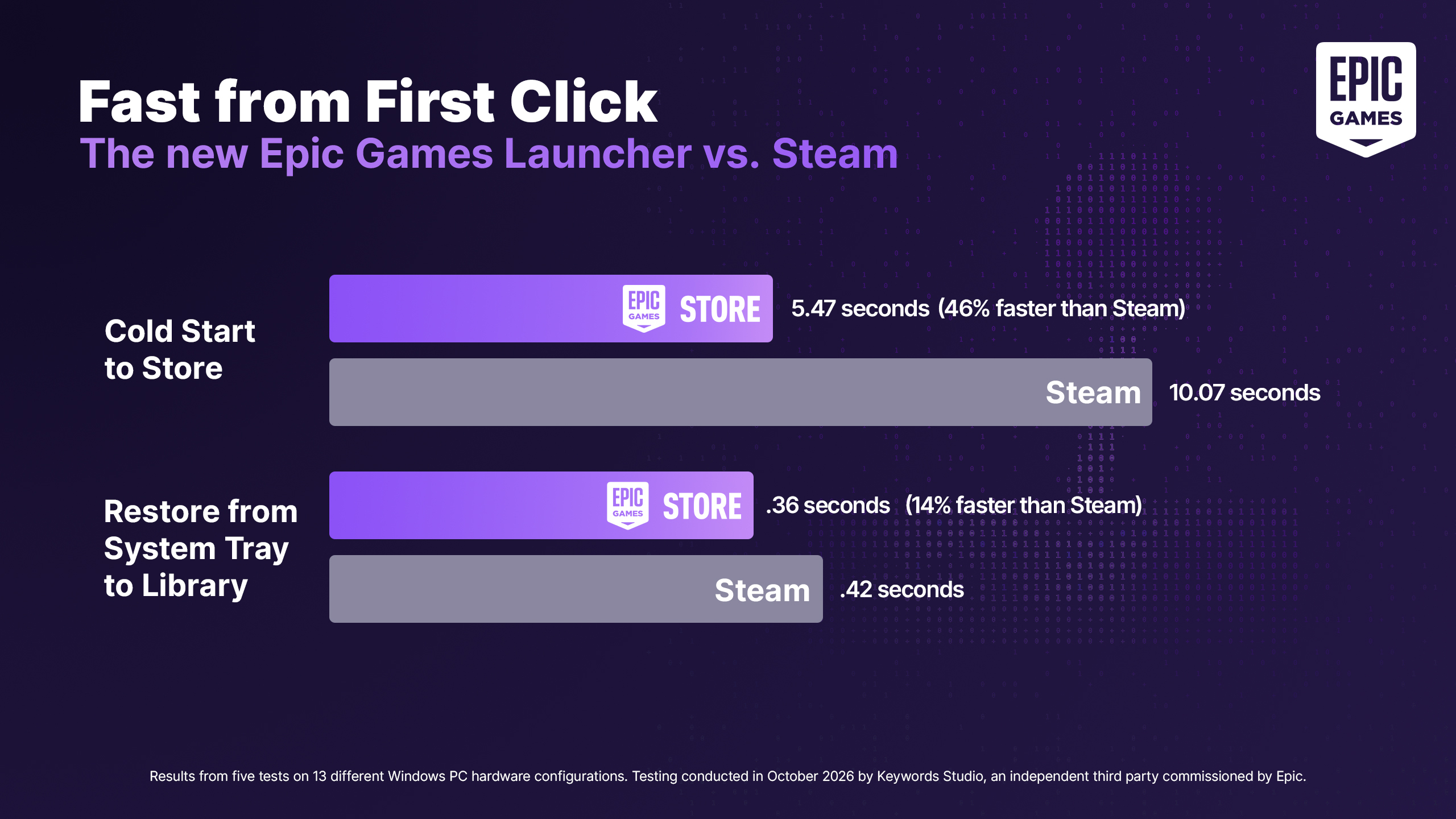 Epic Games Store speed analysis which claims "cold start to store" is 46% faster than Steam.