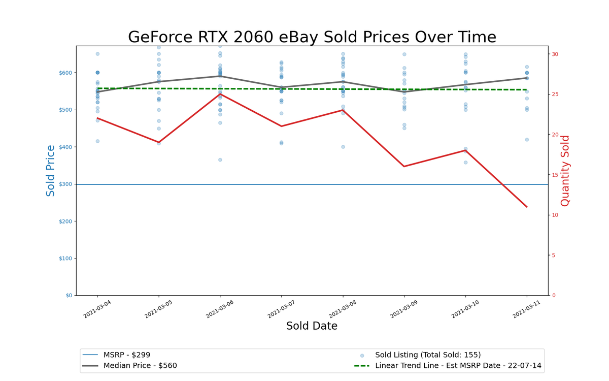 GPU Pricing Index, March 4&ndash;11, 2021