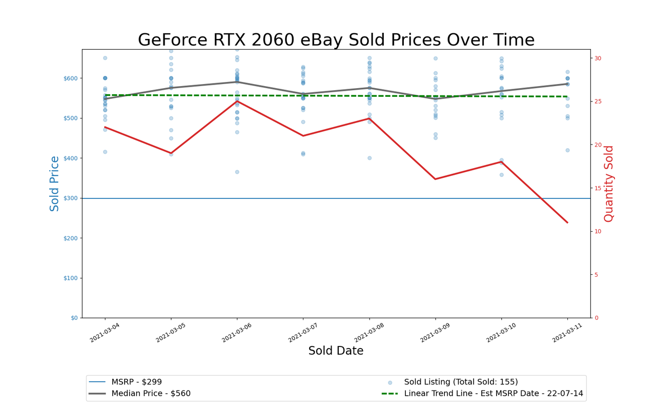 GPU Pricing Index, March 4&ndash;11, 2021