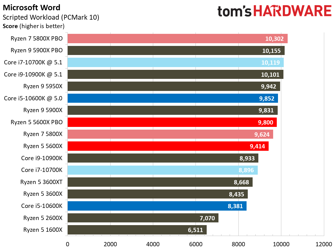Ryzen 5 5600X Office and Productivity