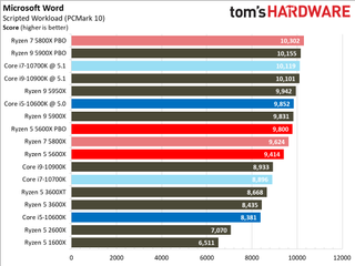 Ryzen 5 5600X Office and Productivity