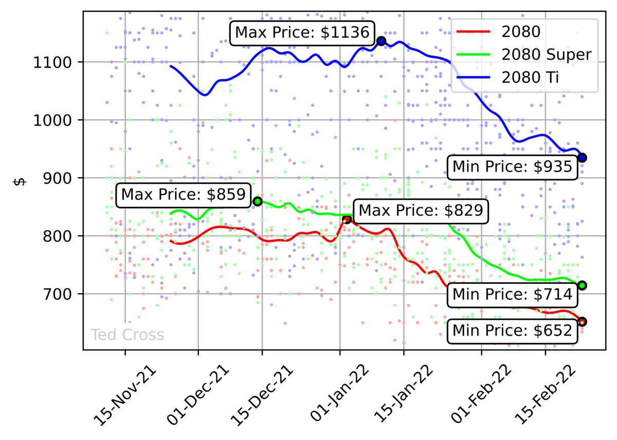 Chart: Nvidia GTX 2080 graphics card prices from November '21 to Feb 22'