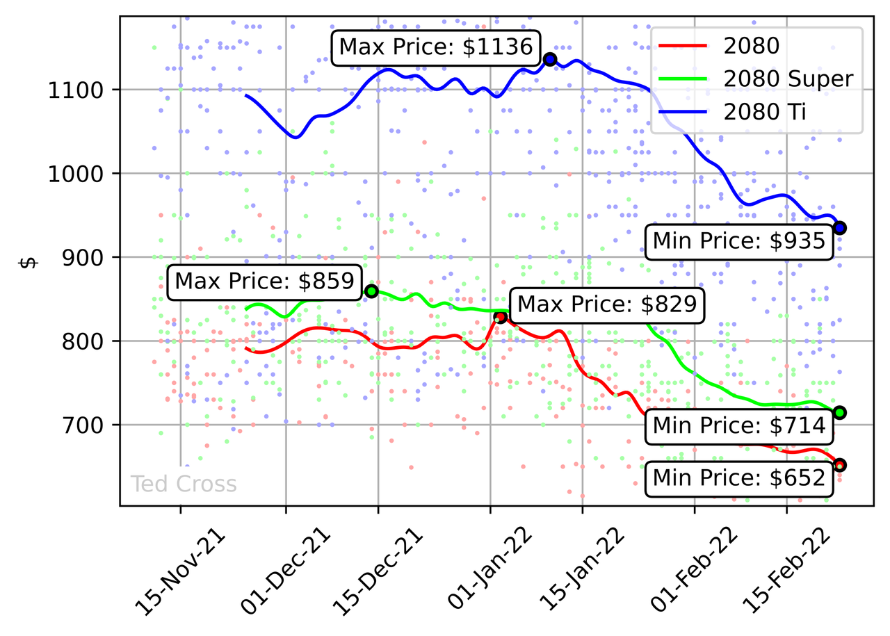 Chart: Nvidia GTX 2080 graphics card prices from November '21 to Feb 22'