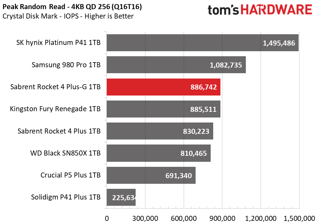 Sabrent Rocket 4 Plus-G SSD