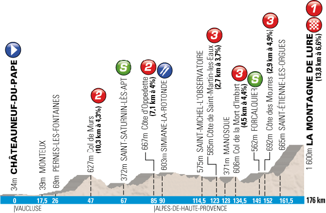 The profile of stage five to Montagne de Lure