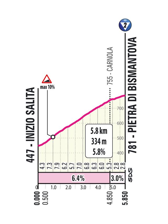 2025 Giro d'Italia route information