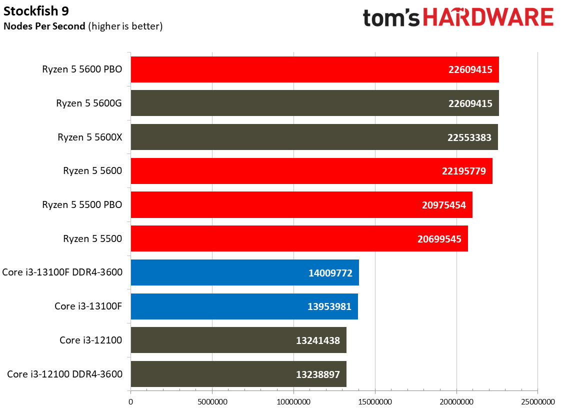 Core i3-13100F Core i3-13100