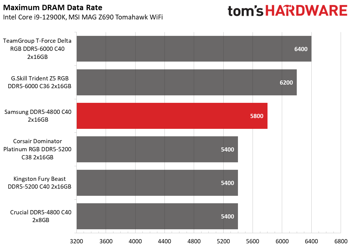 DDR5 Review