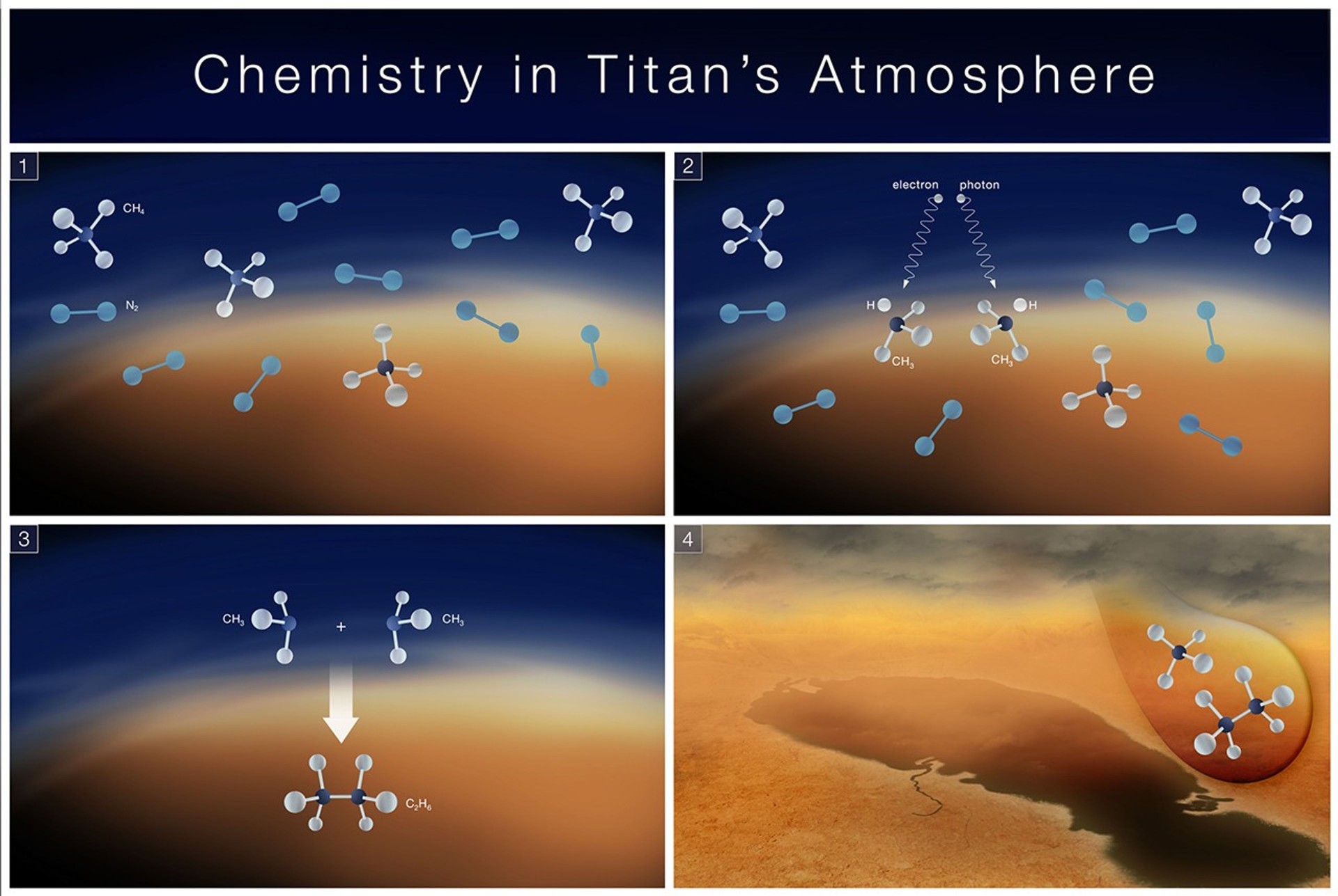 four panels showing orbs connected by bars splitting and merging together again in a blue atmospheric layer above an orange and yellow moon