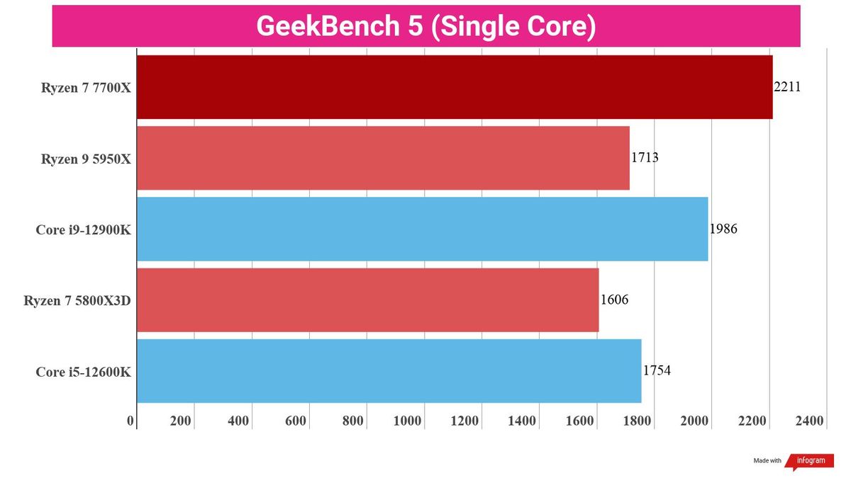 Synthetic benchmark test results for the Ryzen 7 7700X and competing chips