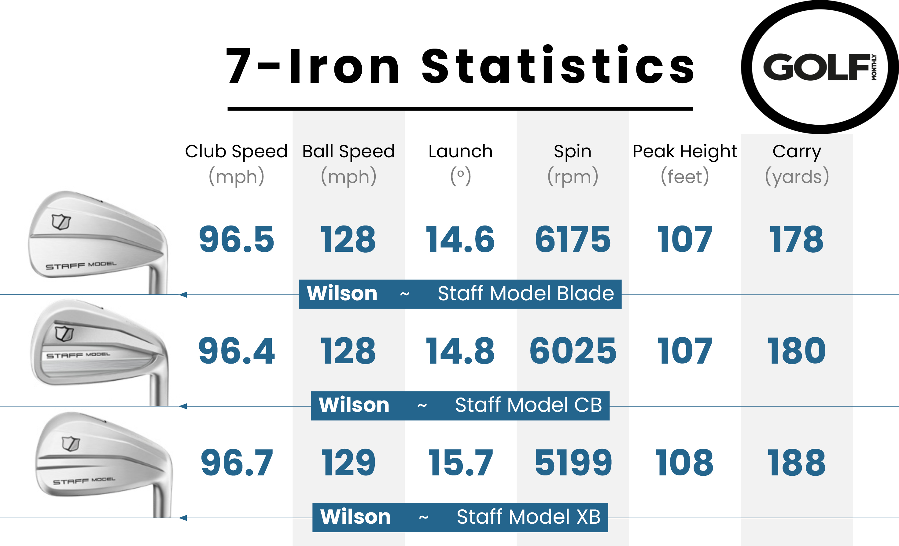 Data from the Wilson 2026 Staff Model Blade Irons