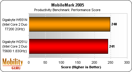 The MobileMark 2005 Productivity Benchmark Performance Score measures performance on battery while running multitasked office applications. The small speed differences in the two notebooks' CPUs and other components yielded an almost non-existent differen