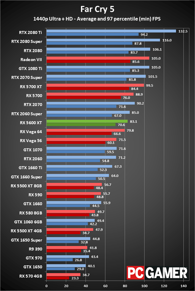 Radeon RX 5600 XT 1440p performance