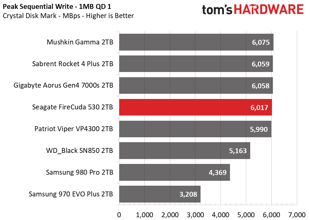 Seagate FireCuda 530