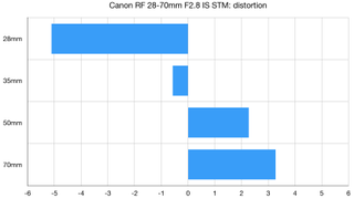 The Canon RF 28-70mm f/2.8 IS STM lab graph