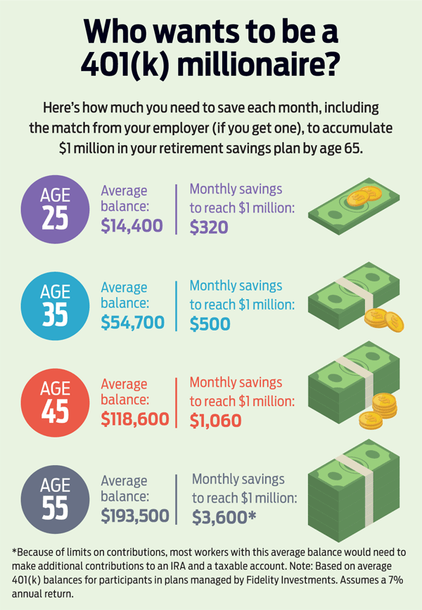 Secrets Of The 401(k) Millionaires | Kiplinger