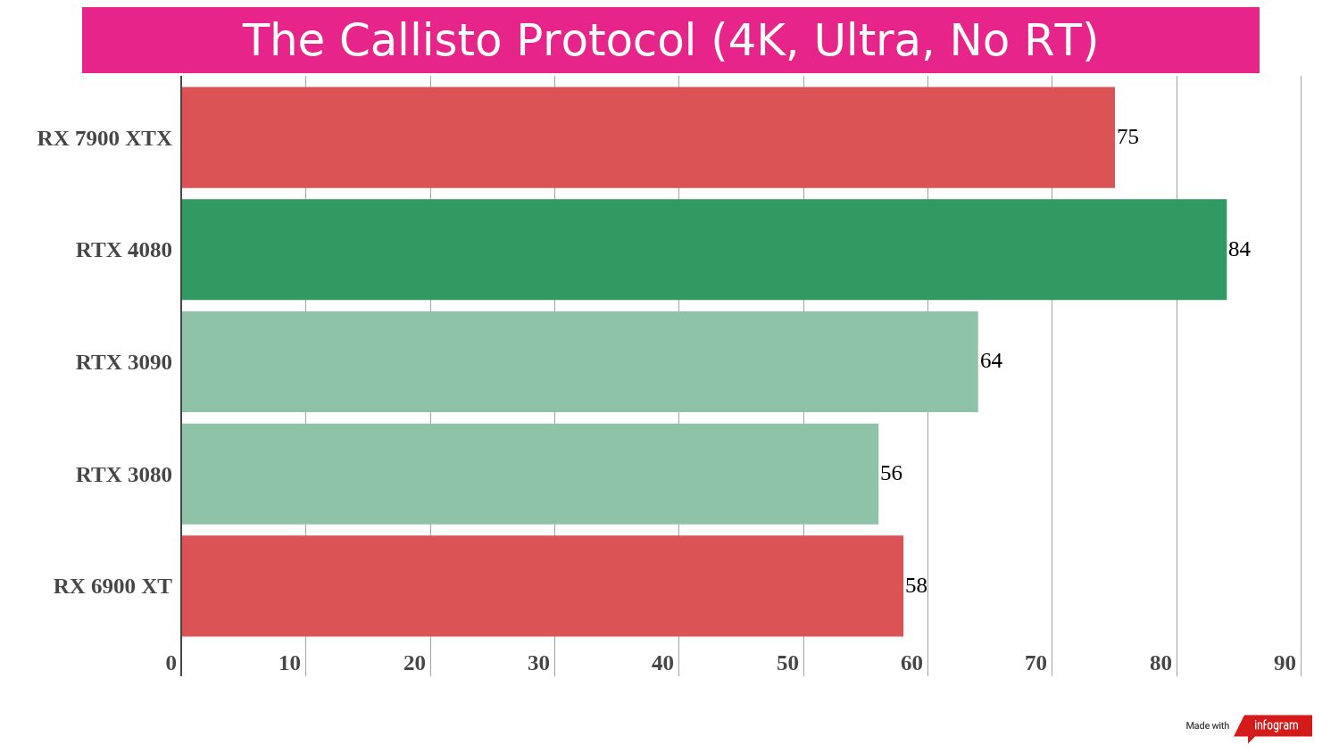 Gaming benchmark results for the AMD Radeon RX 7900 XTX compared to competing graphics cards