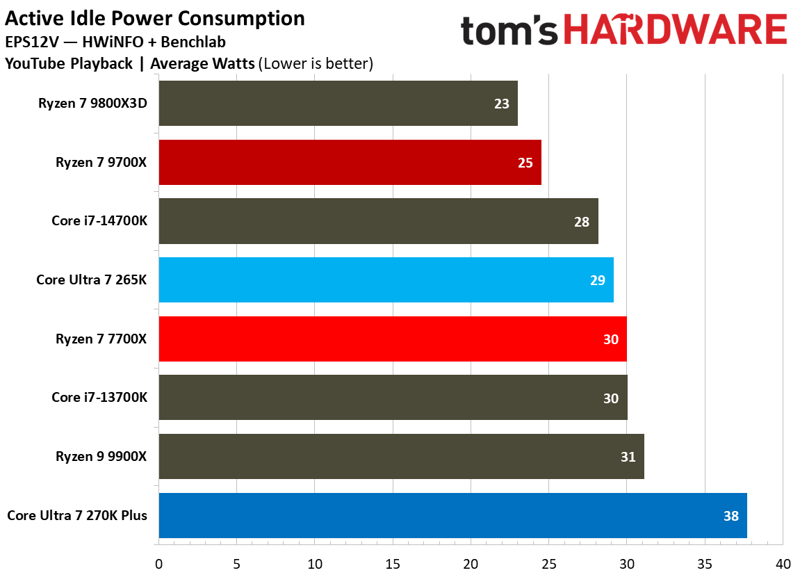 Power consumption for 270K Plus and 9700X.