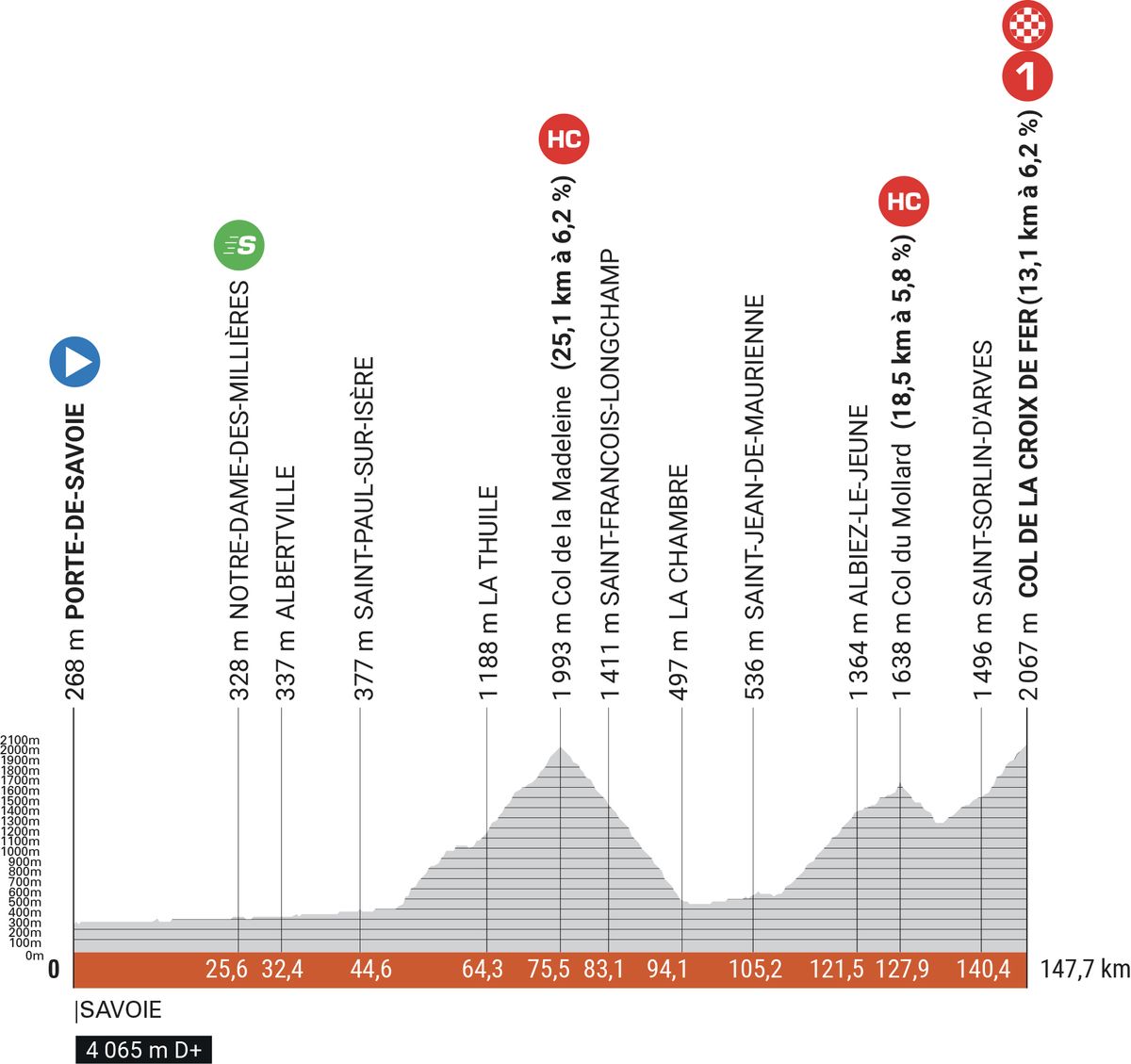 Profiles for the 2023 Criterium du Dauphine