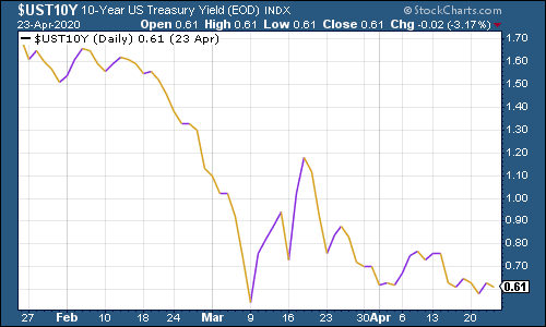 US Treasury bonds chart