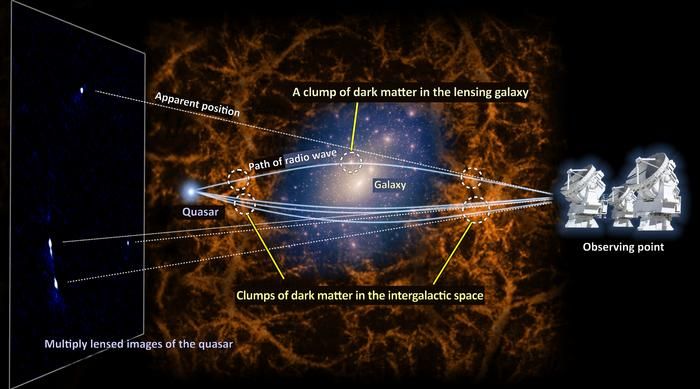 Se encuentran ‘cúmulos’ de materia oscura utilizando la teoría de la relatividad general de Einstein