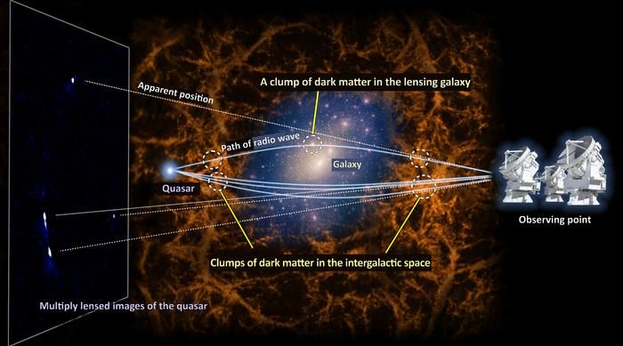 A diagram shows light from the quasar being gravitationally lensed revealing the distribution of dark matter