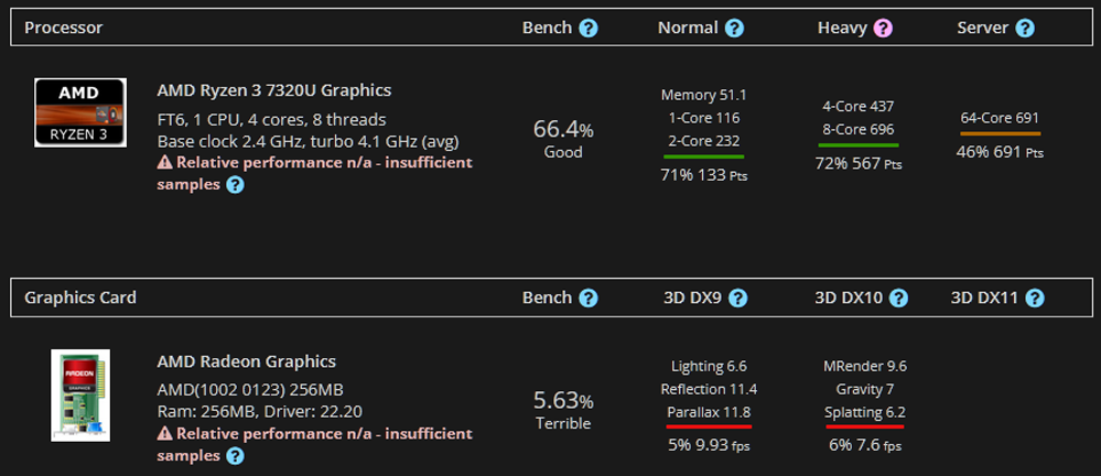 AMD Ryzen 3 7320U engineering sample benchmark