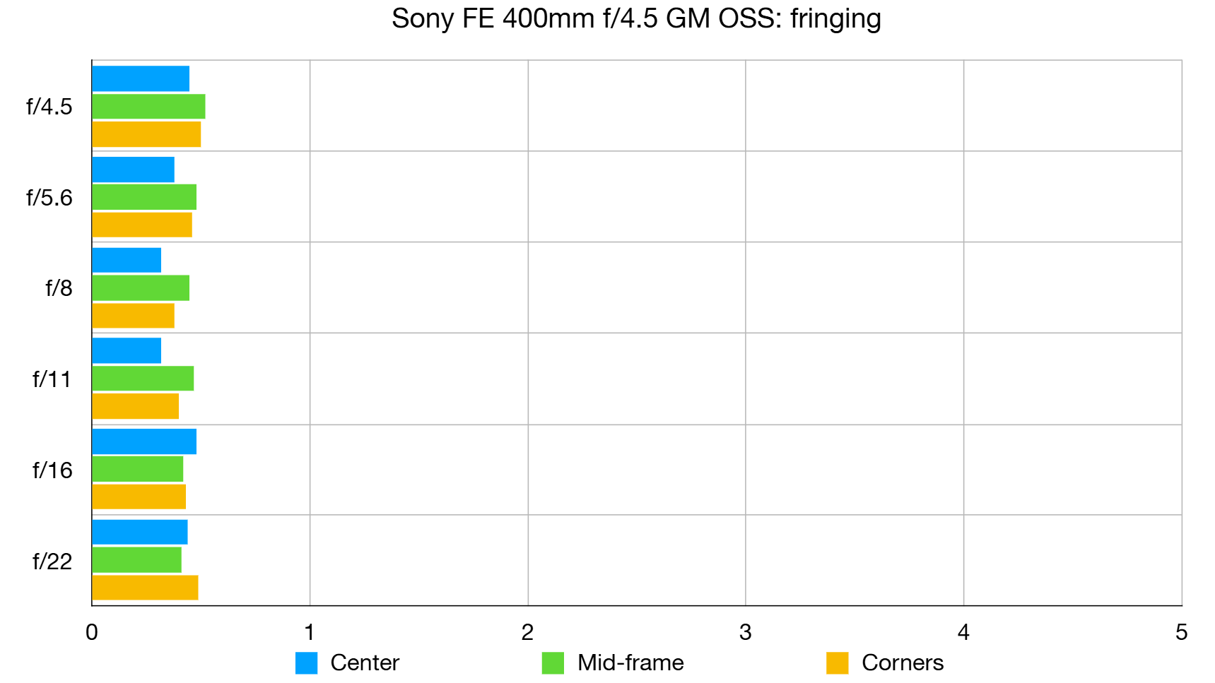Sony FE 400mm f/4.5 GM OSS lab graph