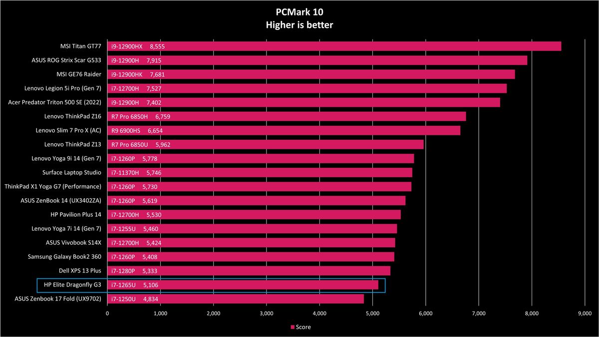 HP Elite Dragonfly G3 benchmarks