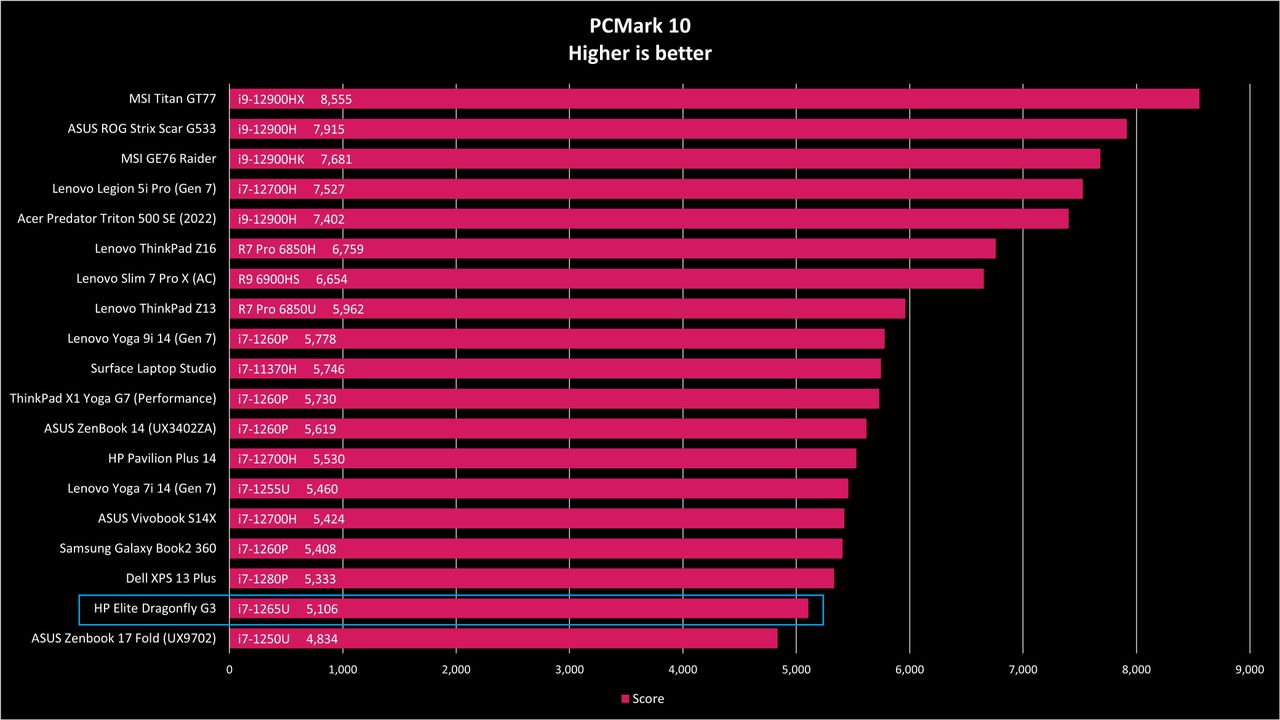 HP Elite Dragonfly G3 benchmarks