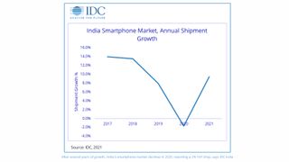 An infographic on India's mobile shipments in 2020