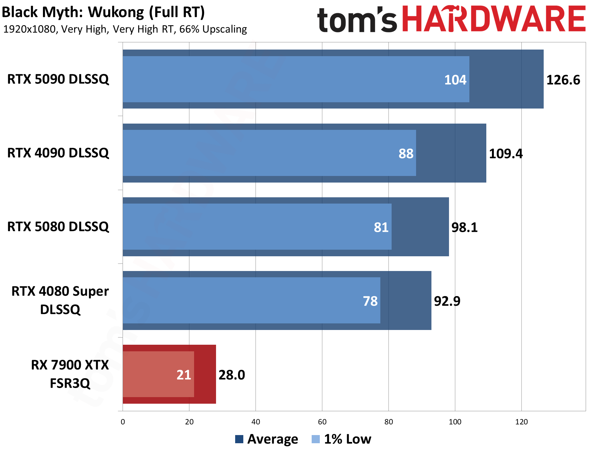 Nvidia DLSS4 and MFG performance testing.