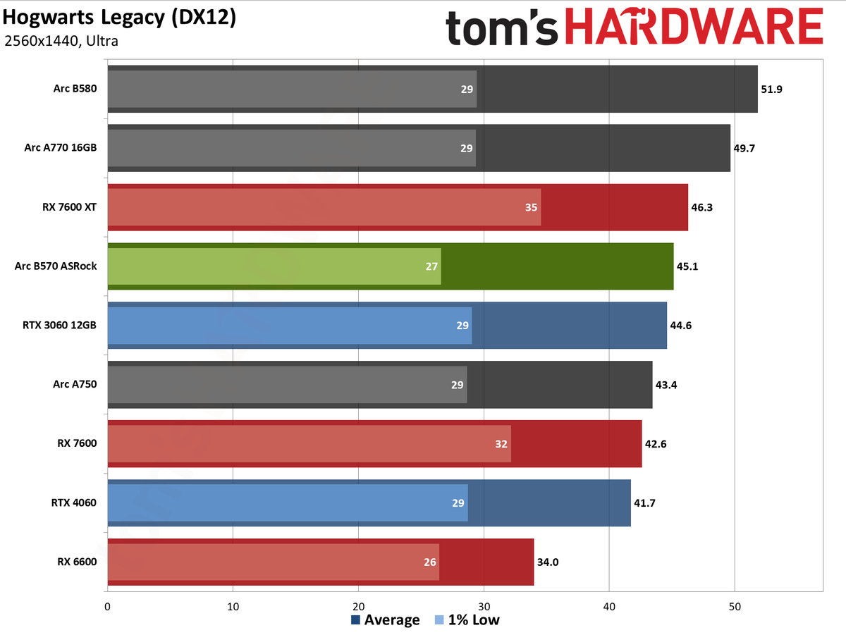 ASRock Arc B570 Challenger OC gaming charts