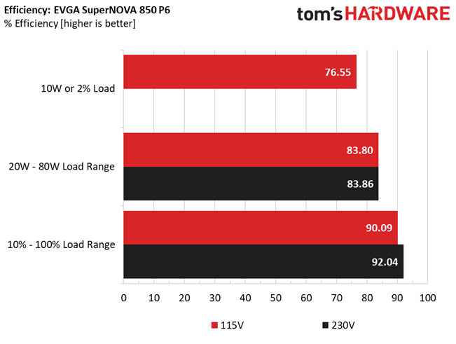 EVGA 850 P6