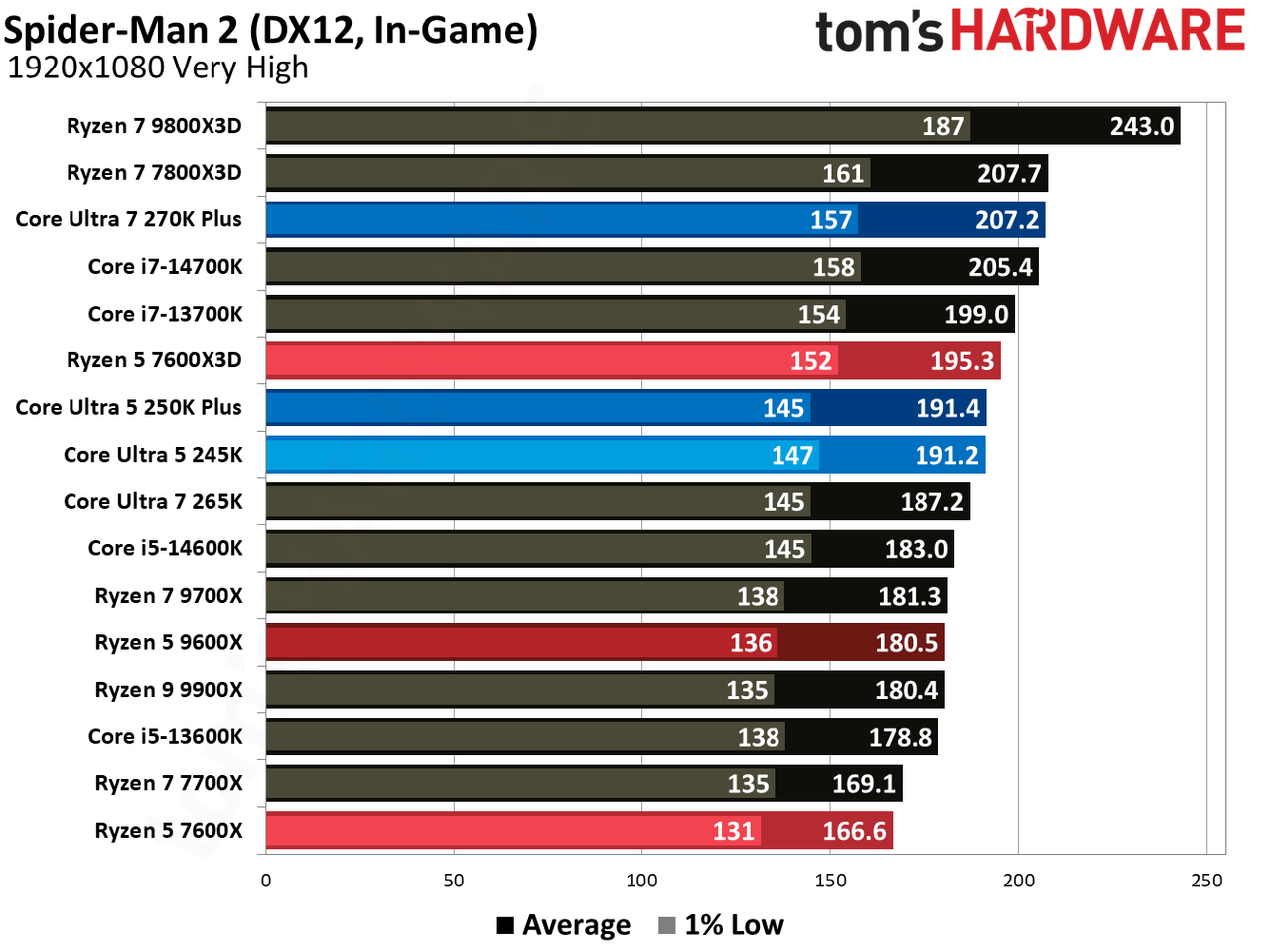 Intel Core Ultra 5 250K Plus