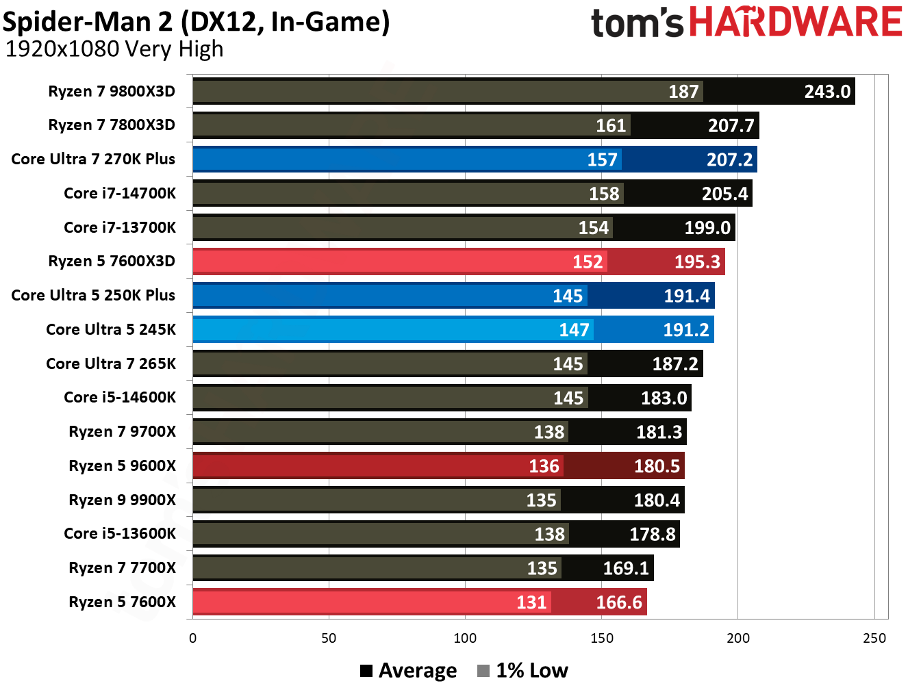 Intel Core Ultra 5 250K Plus