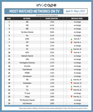 Most-watched networks on TV by percent shared duration April 25-May1