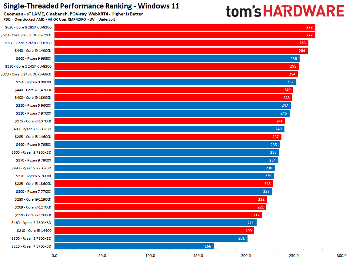 CPU Benchmarks