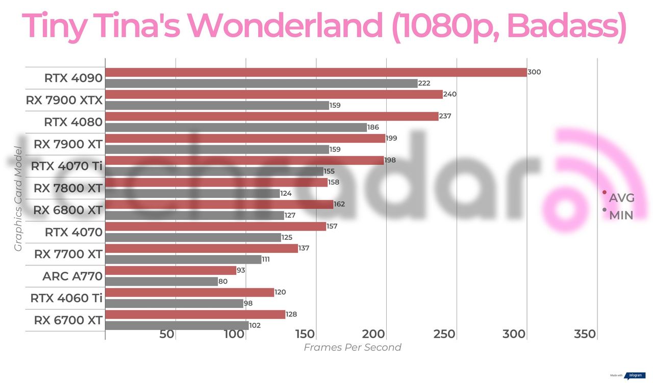 Non-ray traced, non-upscaled gaming benchmark results for the Intel Arc A770