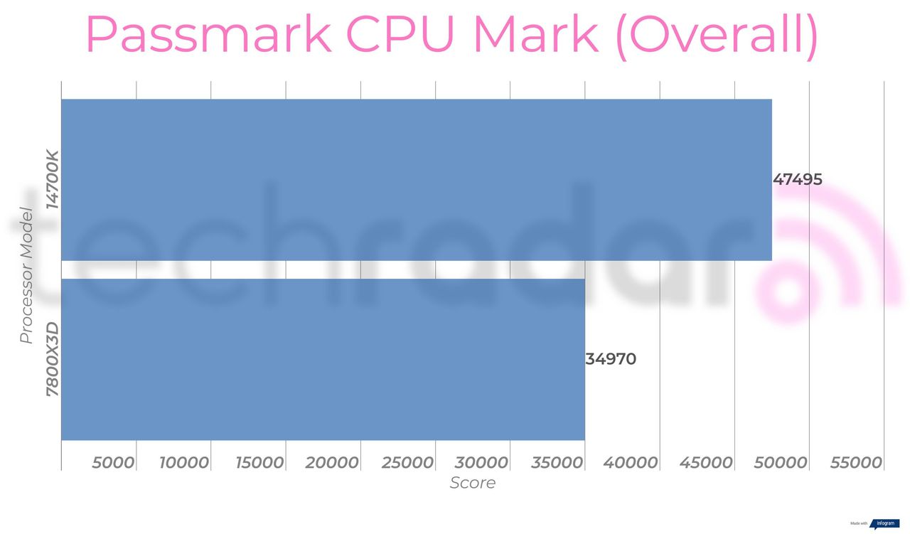 Benchmark results comparing the Intel 14700K vs 7800X3D from AMD