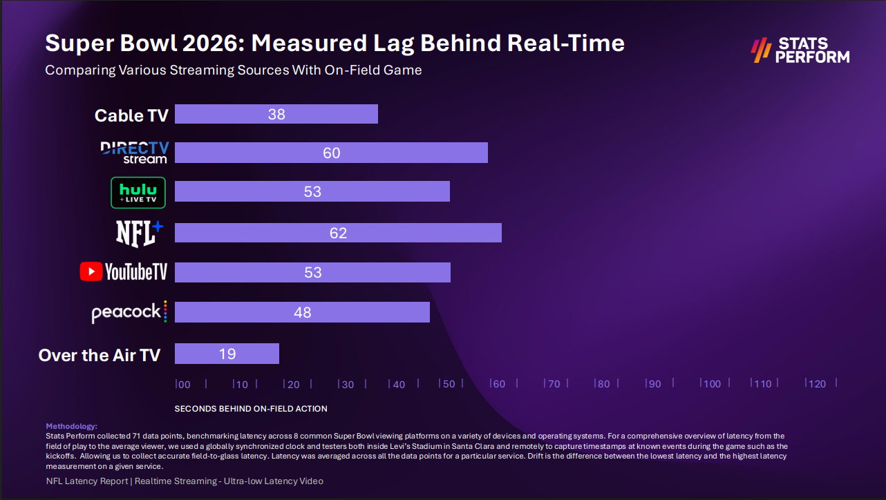 Stats Perform Super Bowl LX latency test