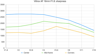Viltrox AF 16mm F1.8 lab graph