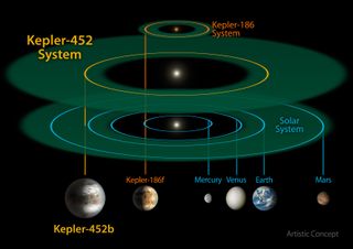 The habitable zone (the green disk) of our solar system is similar in diameter to that of the sun-like star Kepler-452. The cool-red dwarf star in the Kepler-186 system has a much smaller zone. The relative sizes of the planetary orbits, and artist's conceptions of the exoplanets, are shown to scale with our solar system.