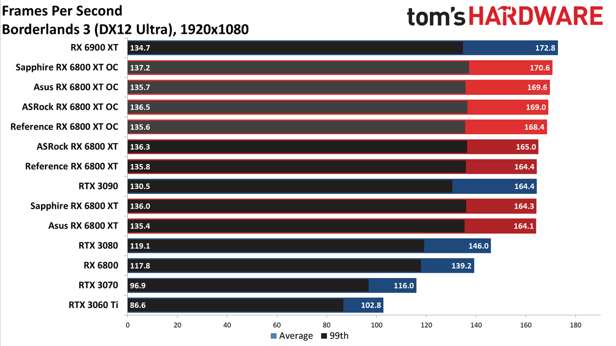 AMD Radeon RX 6800 XT Roundup