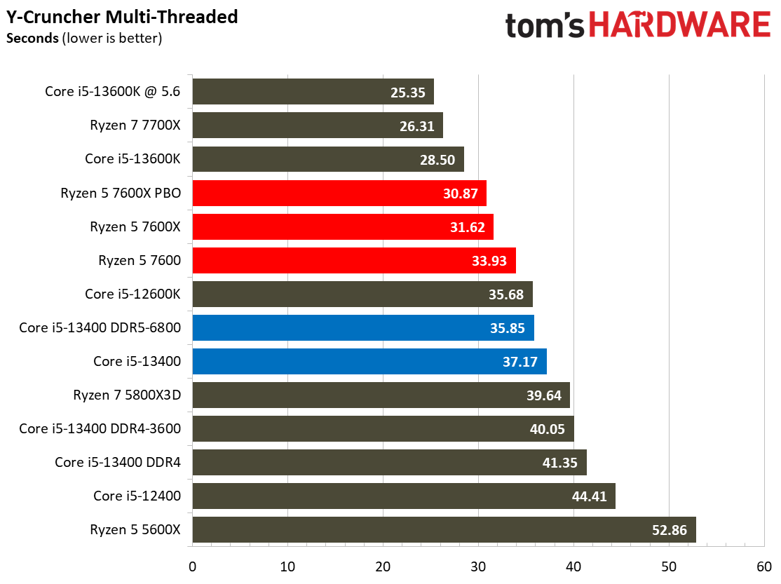 Core i5-13400